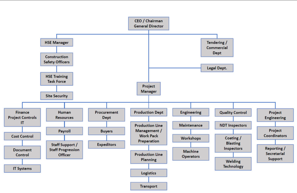 Organizational Chart - ΛΥΚΟΜΗΤΡΟΣ STEEL Α.Ε. Ειδικές Μεταλλικές ...